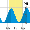 Mattituck Inlet tide chart for Wednesday, October 25, 2023