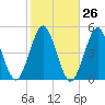 Mattituck Inlet tide chart for Thursday, October 26, 2023