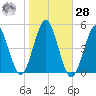 Mattituck Inlet tide chart for Saturday, October 28, 2023