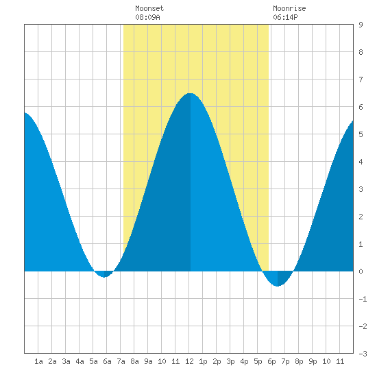 Mattituck Inlet tide chart for Sunday, October 29, 2023