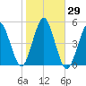 Mattituck Inlet tide chart for Sunday, October 29, 2023