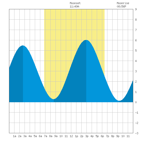 Mattituck Inlet tide chart for Tuesday, October 3, 2023