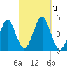 Mattituck Inlet tide chart for Tuesday, October 3, 2023
