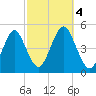 Mattituck Inlet tide chart for Wednesday, October 4, 2023