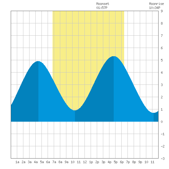 Mattituck Inlet tide chart for Thursday, October 5, 2023