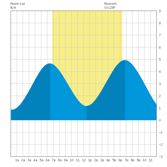 Mattituck Inlet tide chart for Saturday, October 7, 2023