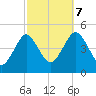 Mattituck Inlet tide chart for Saturday, October 7, 2023