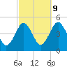 Mattituck Inlet tide chart for Monday, October 9, 2023