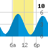 Mattituck Inlet tide chart for Friday, November 10, 2023