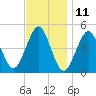 Mattituck Inlet tide chart for Saturday, November 11, 2023
