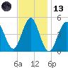 Mattituck Inlet tide chart for Monday, November 13, 2023