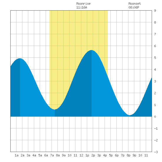 Mattituck Inlet tide chart for Friday, November 17, 2023