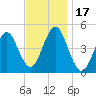 Mattituck Inlet tide chart for Friday, November 17, 2023