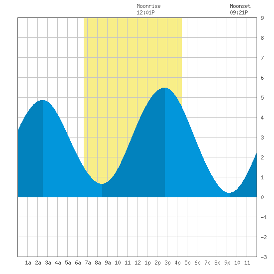 Mattituck Inlet tide chart for Saturday, November 18, 2023