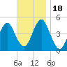 Mattituck Inlet tide chart for Saturday, November 18, 2023