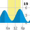 Mattituck Inlet tide chart for Sunday, November 19, 2023