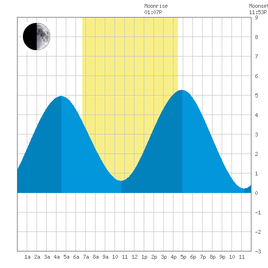 Mattituck Inlet tide chart for Monday, November 20, 2023
