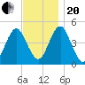 Mattituck Inlet tide chart for Monday, November 20, 2023