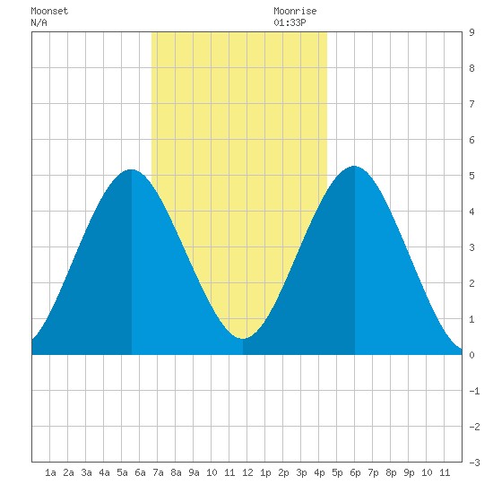 Mattituck Inlet tide chart for Tuesday, November 21, 2023