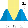 Mattituck Inlet tide chart for Tuesday, November 21, 2023