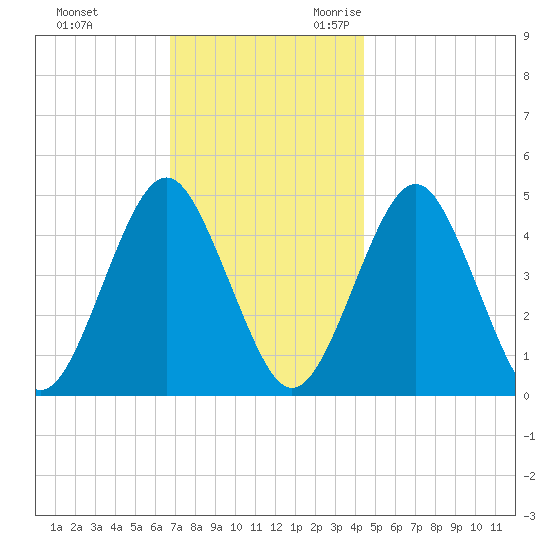 Mattituck Inlet tide chart for Wednesday, November 22, 2023