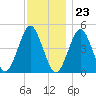 Mattituck Inlet tide chart for Thursday, November 23, 2023