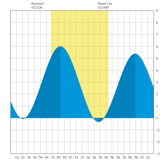 Mattituck Inlet tide chart for Friday, November 24, 2023