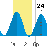 Mattituck Inlet tide chart for Friday, November 24, 2023