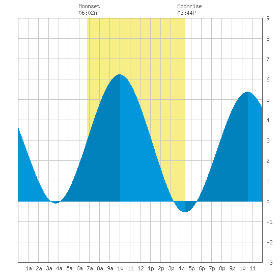 Mattituck Inlet tide chart for Sunday, November 26, 2023