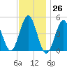 Mattituck Inlet tide chart for Sunday, November 26, 2023
