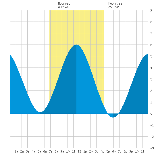 Mattituck Inlet tide chart for Tuesday, November 28, 2023
