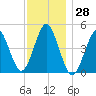 Mattituck Inlet tide chart for Tuesday, November 28, 2023