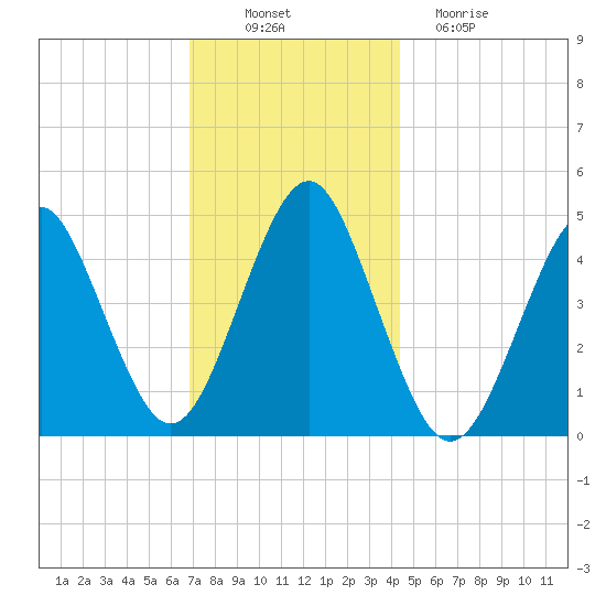 Mattituck Inlet tide chart for Wednesday, November 29, 2023