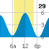 Mattituck Inlet tide chart for Wednesday, November 29, 2023