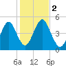 Mattituck Inlet tide chart for Thursday, November 2, 2023