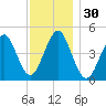 Mattituck Inlet tide chart for Thursday, November 30, 2023