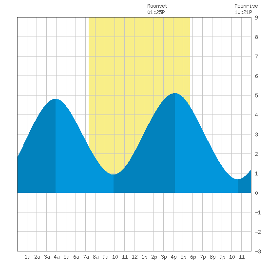 Mattituck Inlet tide chart for Friday, November 3, 2023