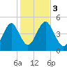 Mattituck Inlet tide chart for Friday, November 3, 2023