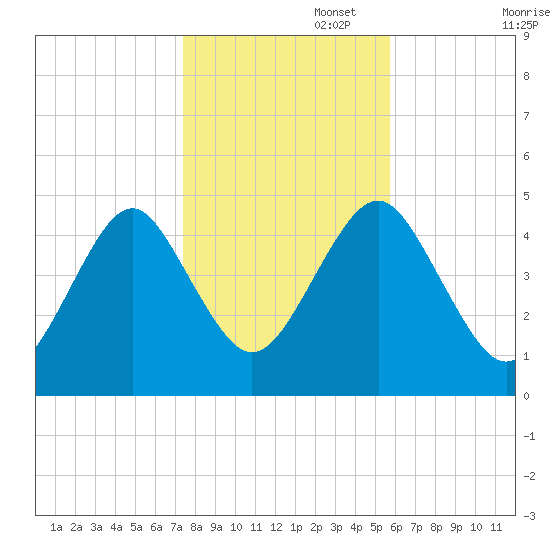 Mattituck Inlet tide chart for Saturday, November 4, 2023