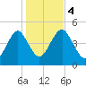 Mattituck Inlet tide chart for Saturday, November 4, 2023