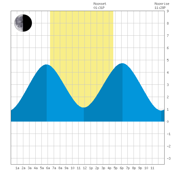 Mattituck Inlet tide chart for Sunday, November 5, 2023