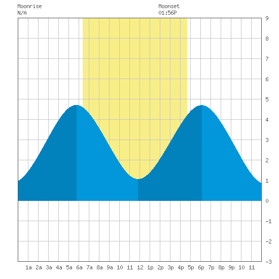 Mattituck Inlet tide chart for Monday, November 6, 2023
