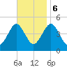 Mattituck Inlet tide chart for Monday, November 6, 2023