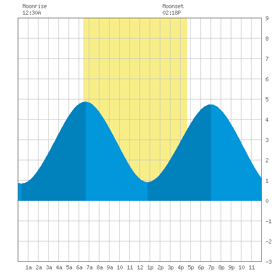 Mattituck Inlet tide chart for Tuesday, November 7, 2023