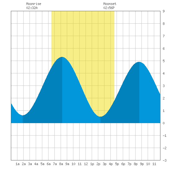Mattituck Inlet tide chart for Thursday, November 9, 2023