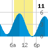 Mattituck Inlet tide chart for Monday, December 11, 2023