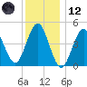 Mattituck Inlet tide chart for Tuesday, December 12, 2023