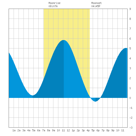 Mattituck Inlet tide chart for Wednesday, December 13, 2023
