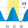 Mattituck Inlet tide chart for Wednesday, December 13, 2023