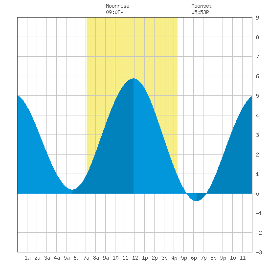 Mattituck Inlet tide chart for Thursday, December 14, 2023